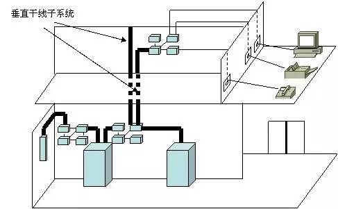 弱電工程中的“綜合布線”一般都包含些什么？